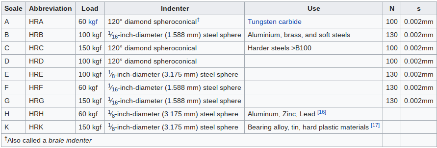 rockwell hardness chart