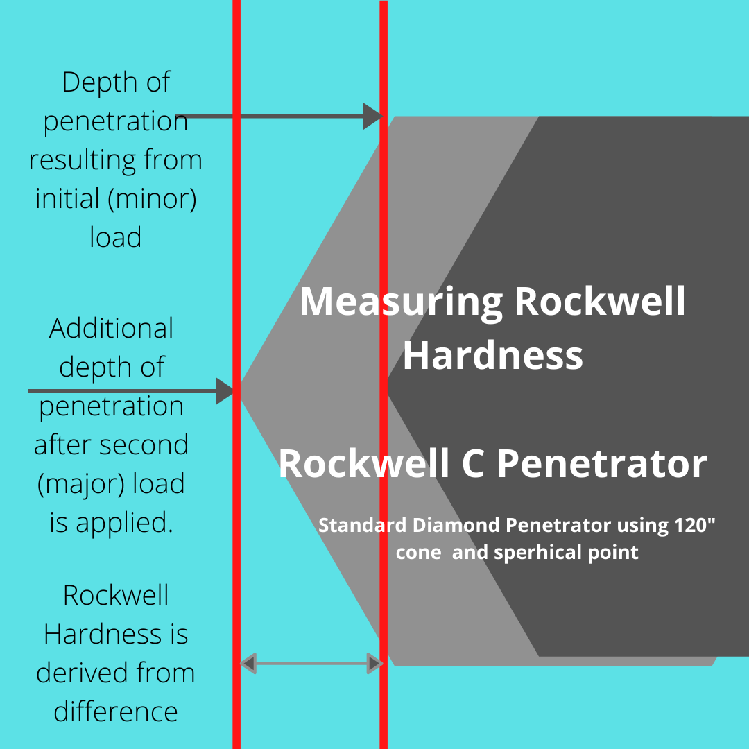 Measuring Hardness Rockwell Scale
